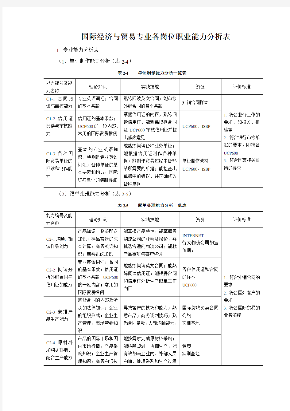 国际经济与贸易专业各岗位职业能力分析表