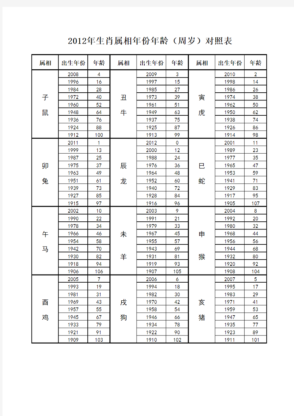 2012年属相、年份、年龄对照表