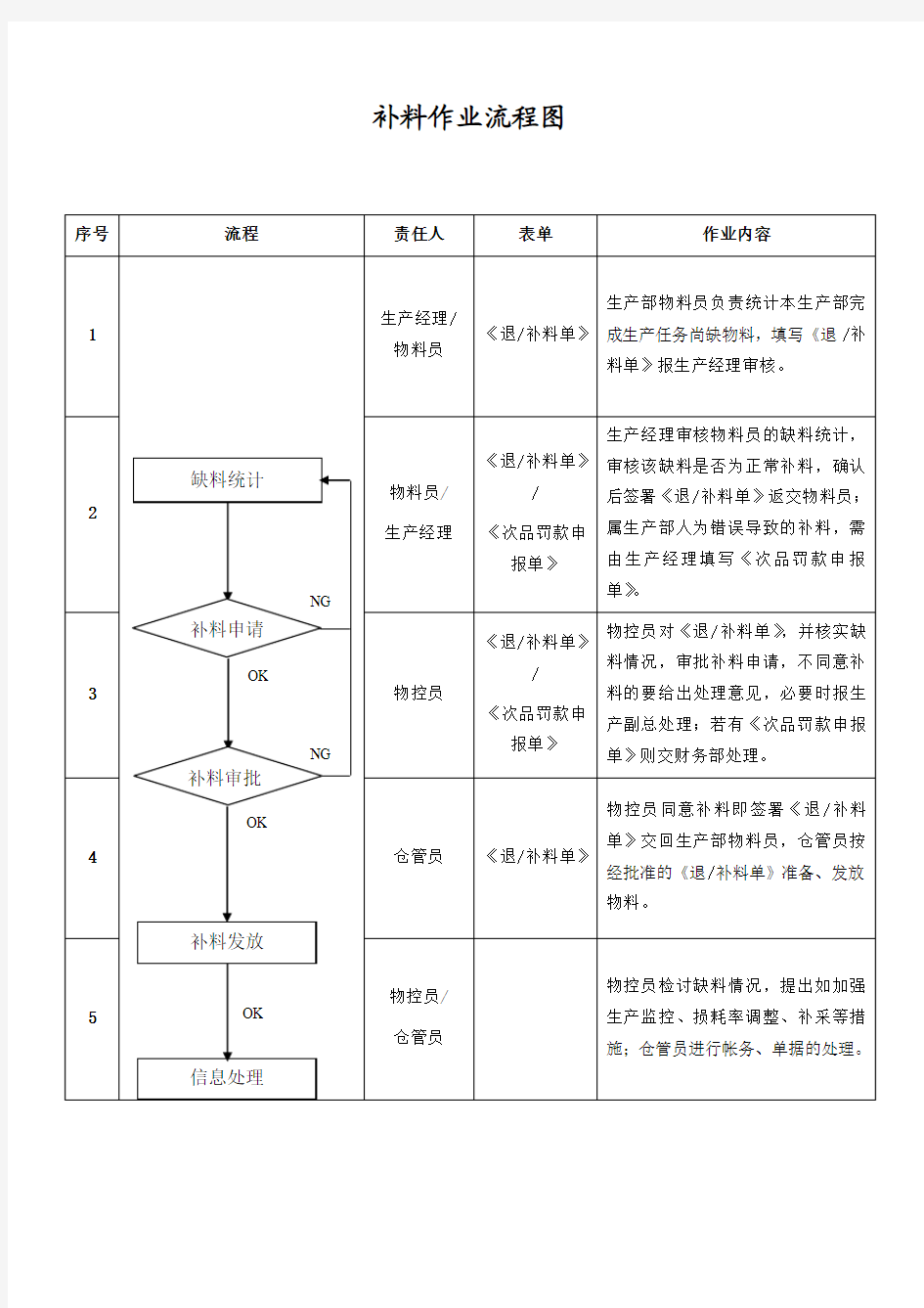 补料作业流程