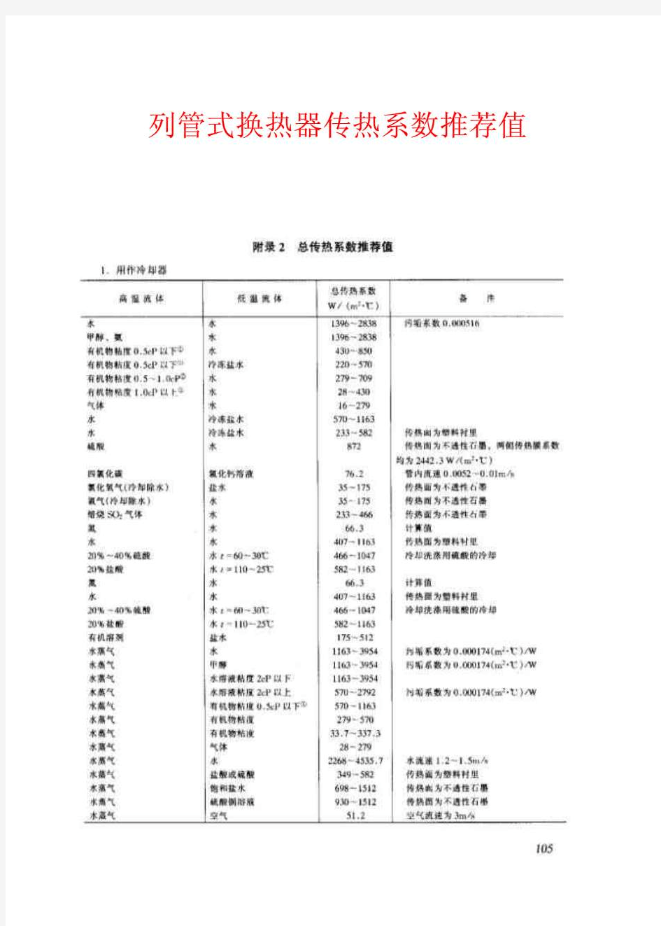 列管换热器总传热系数K推荐值