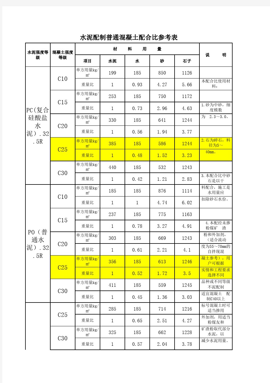 混凝土配比(参考表)