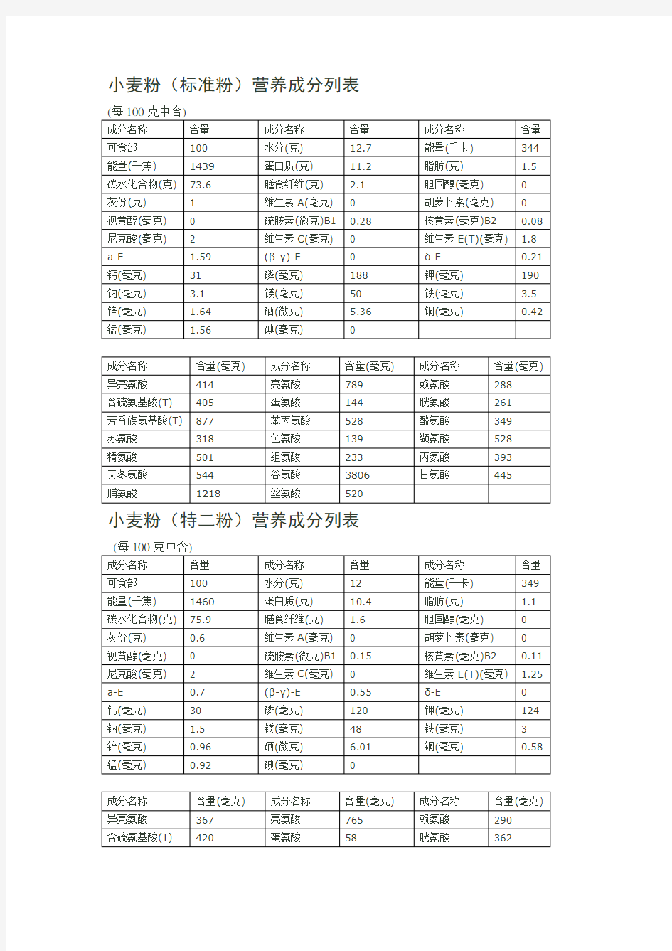 小麦粉营养成分分析表