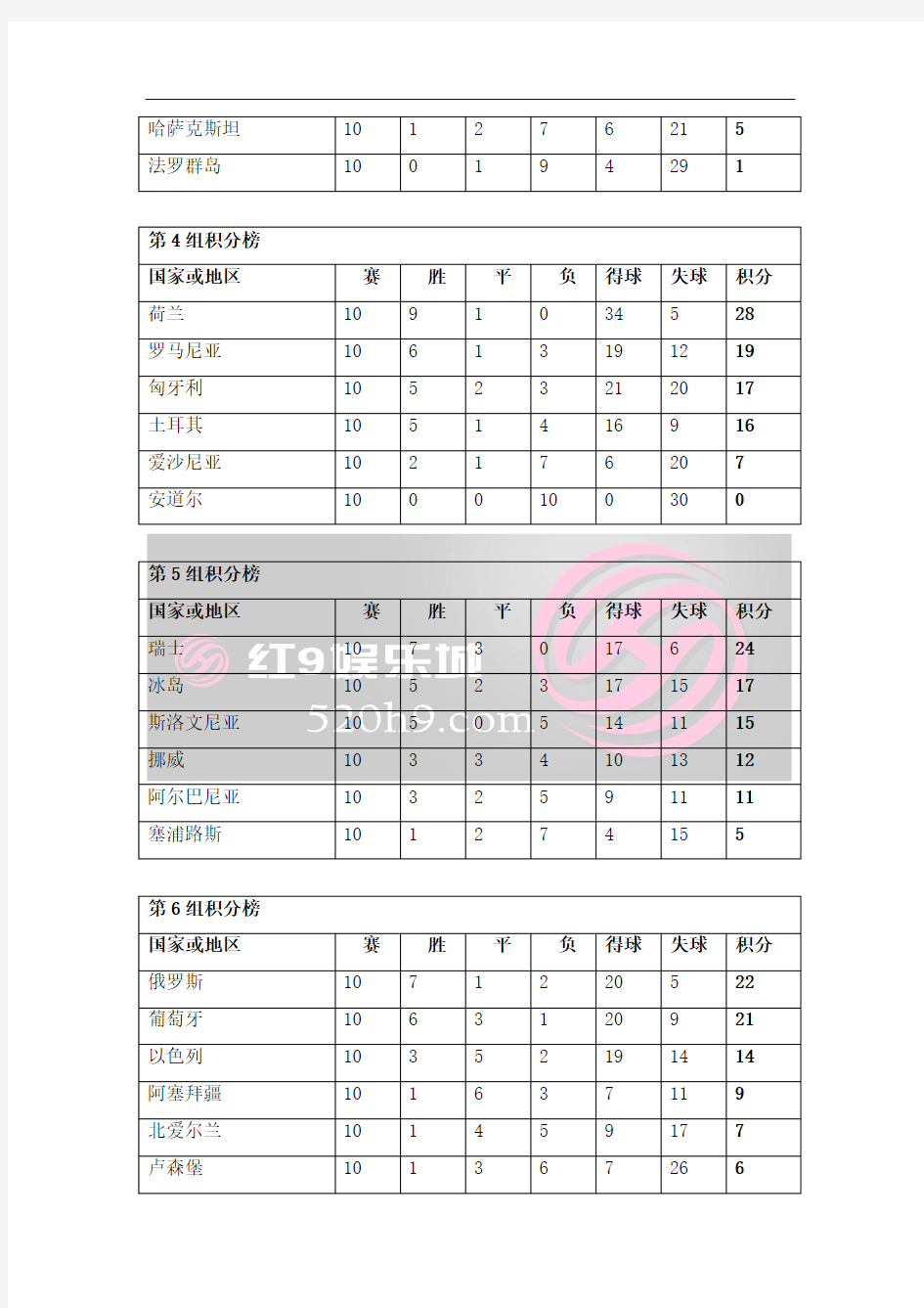 2014世界杯预选赛欧洲区比赛积分榜