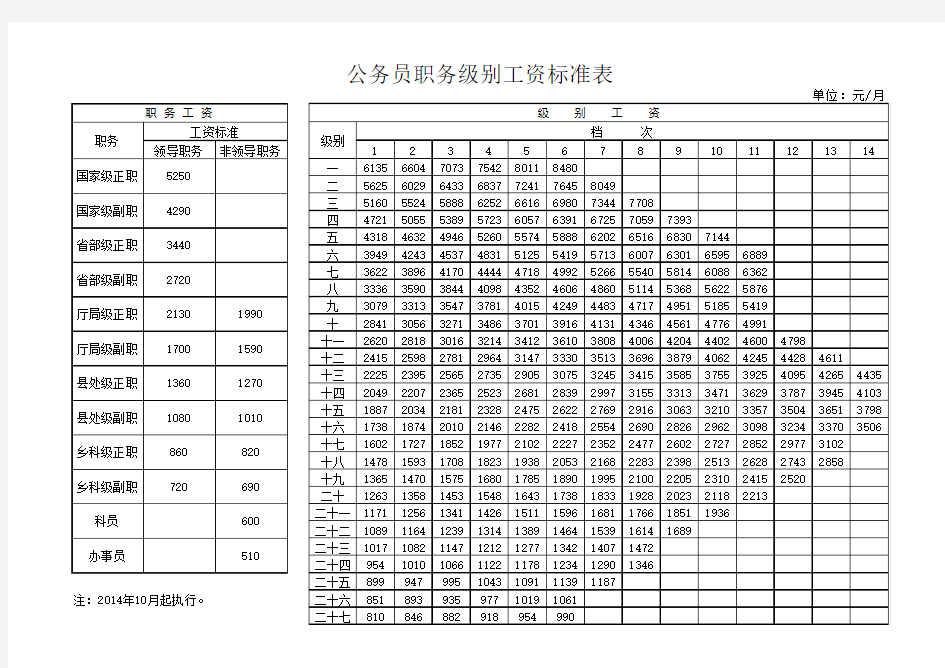 公务员职务级别工资标准表2015