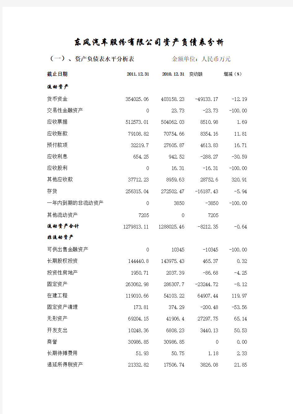 东风汽车股份有限公司财务报表垂直分析和水平分析