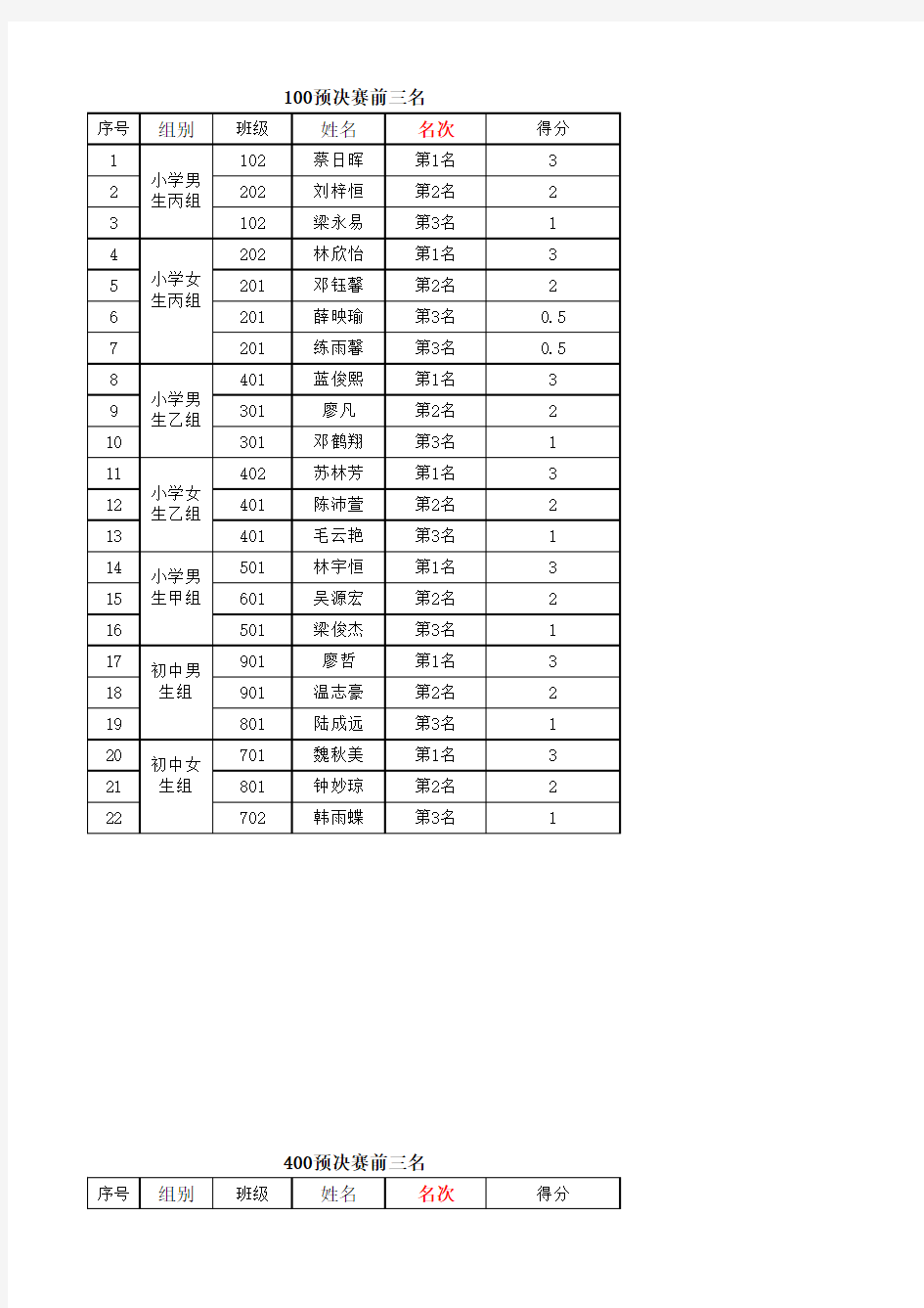 惠东县山湖海学校第五届运动会获奖名单
