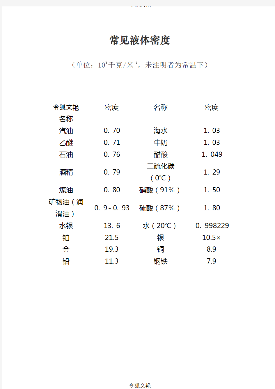 初中物理常见密度表之令狐文艳创作