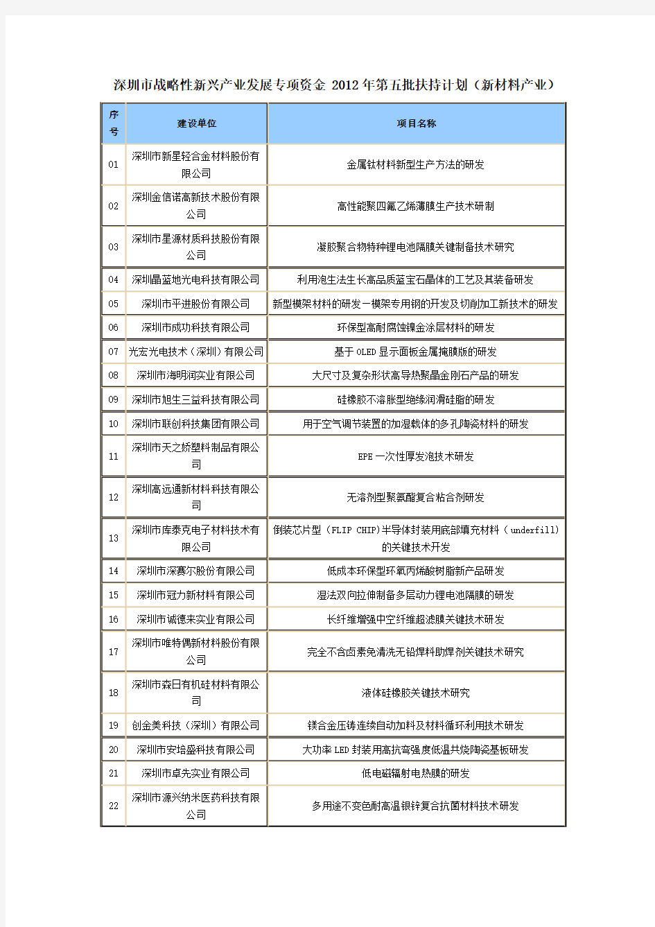 深圳战略性新兴产业发展专项资金2012年第五批扶持计划