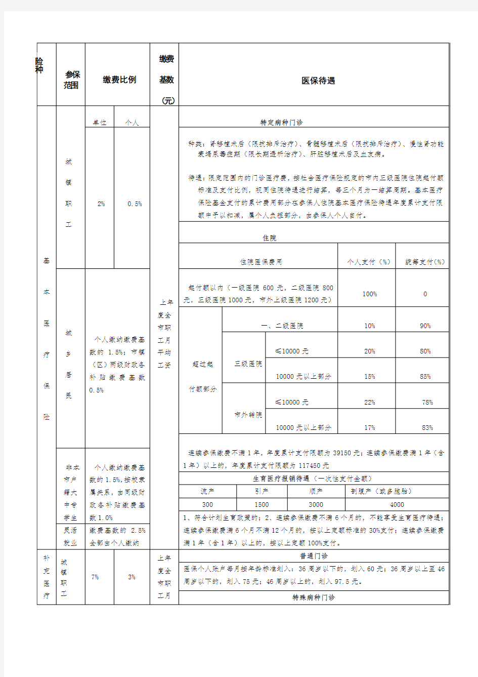 中山市基本医疗保险和补充医疗保险缴费标准及待遇表