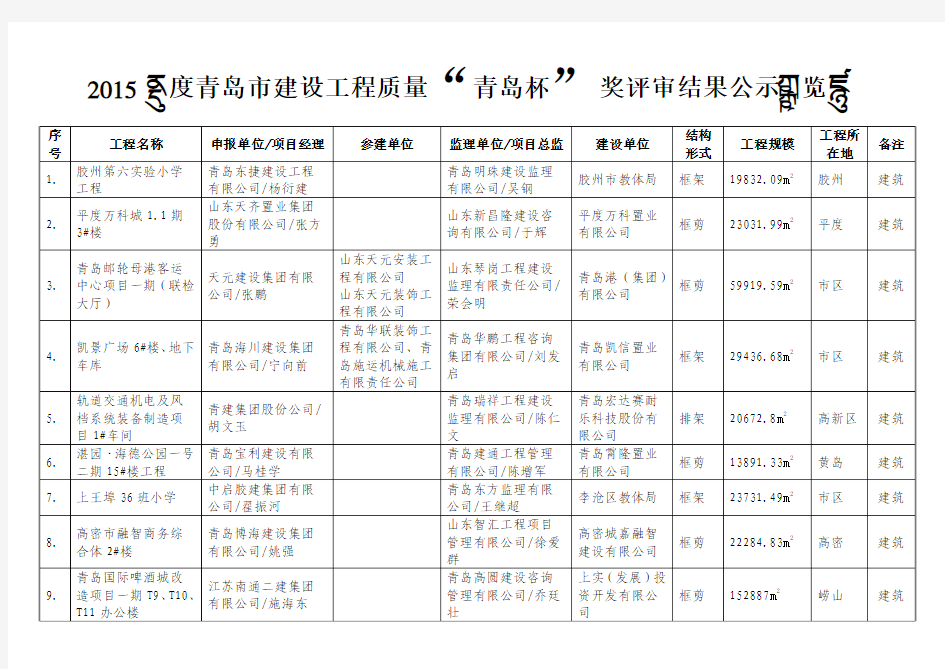 2015年度青岛市建设工程质量“青岛杯”奖评审结果解析