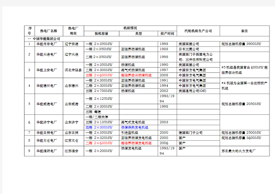 全国火电厂机组详情列表