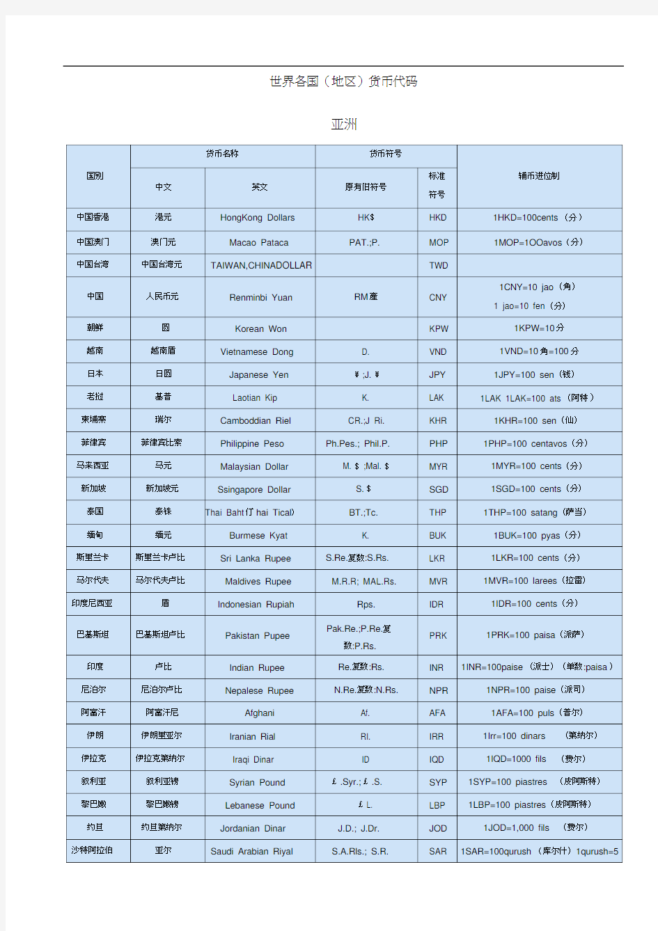 世界各国货币代码表