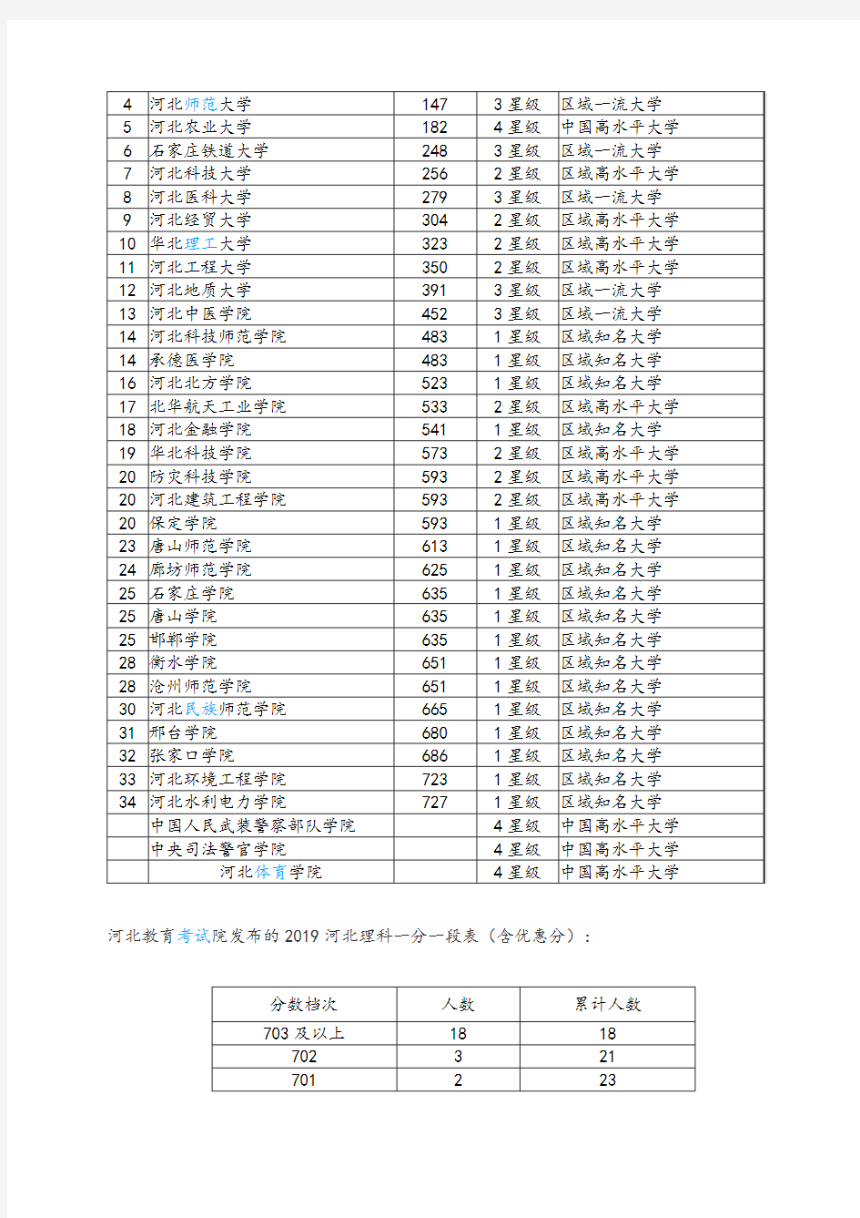 (高考志愿填报必备)2019河北高考分数线及“一分一段表”