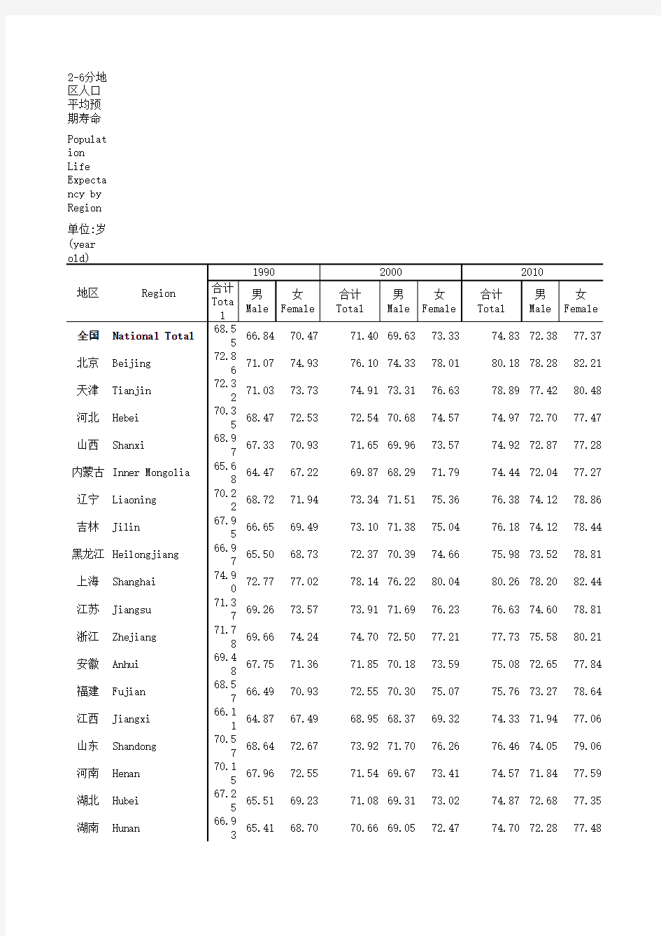 中国社会统计年鉴2018指标数据：2_6_分地区人口平均预期寿命