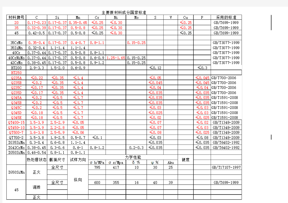 原材料成分国家标准