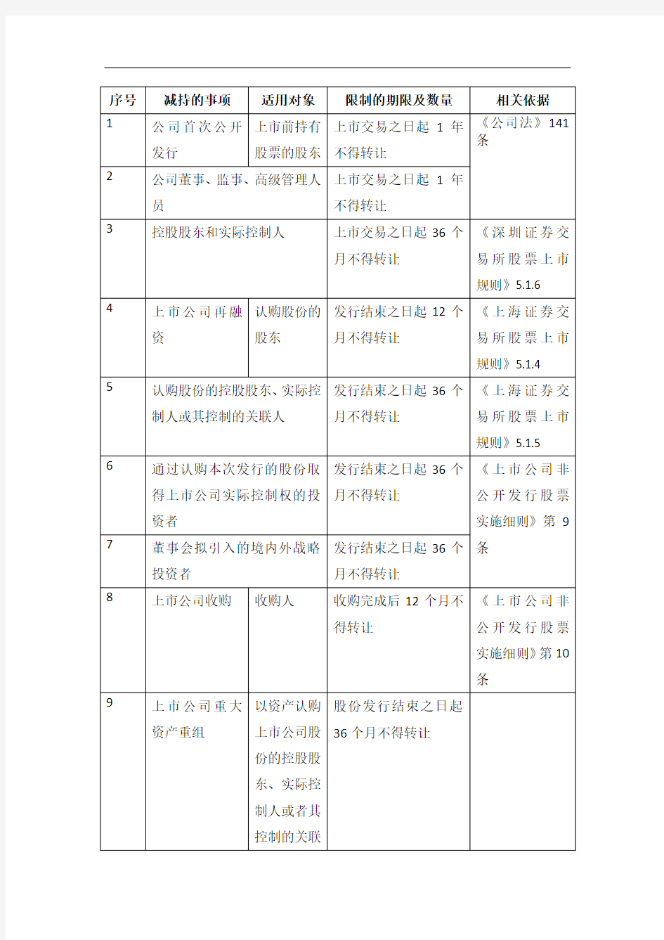 上市公司大股东董监高减持限制规定汇总表20200930