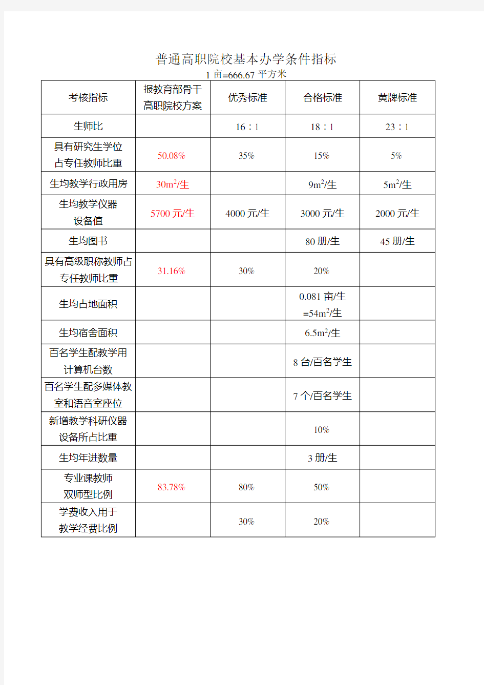 (完整word版)高职院校基本办学条件指标(2012.7.26)