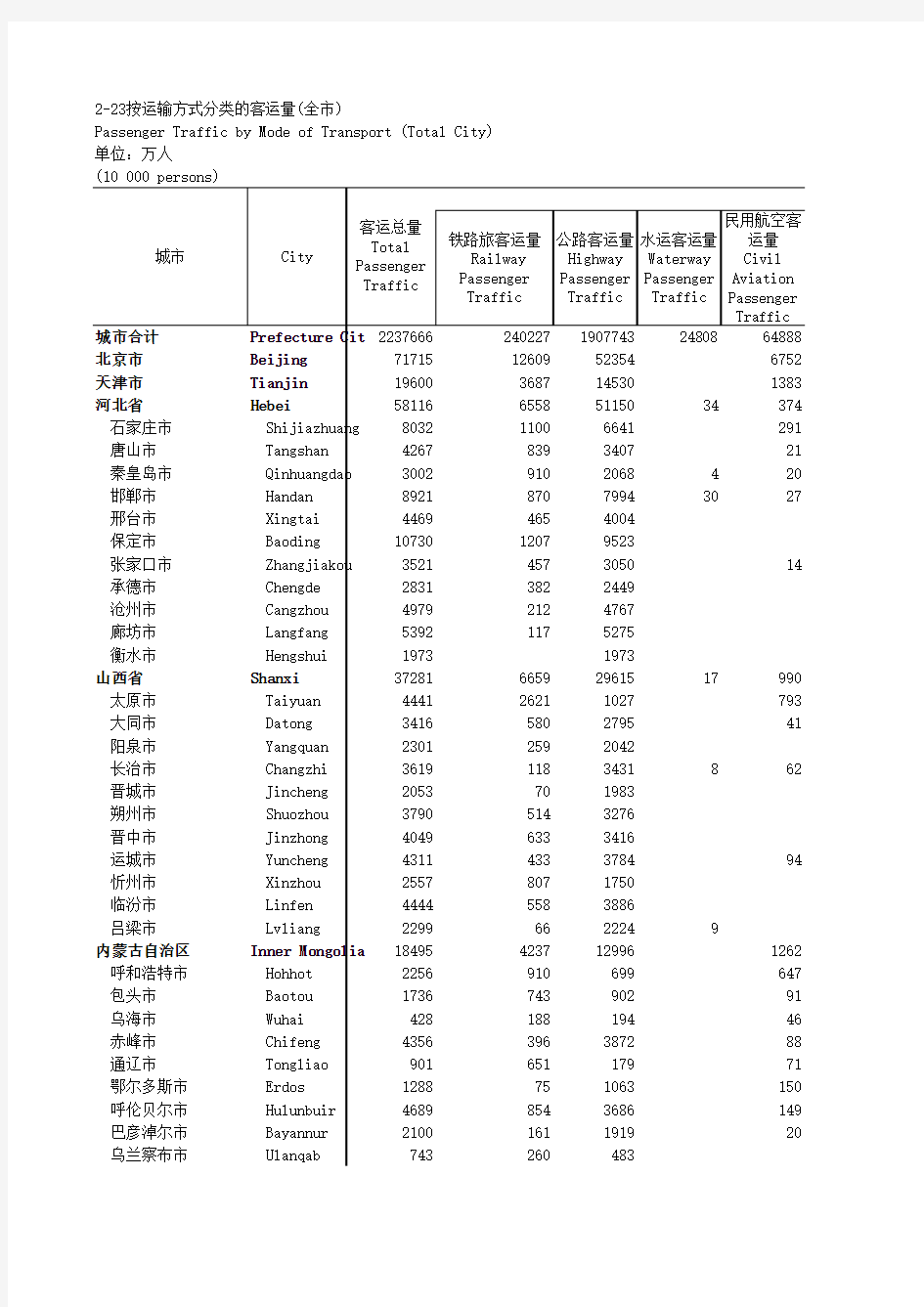 2016年全国各城市按运输方式分类的客运量