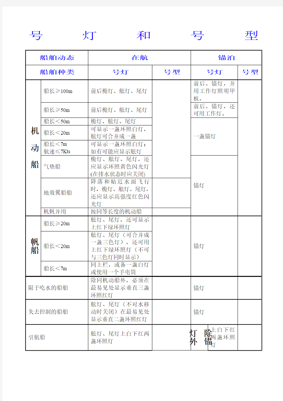 船舶号灯号型(表)