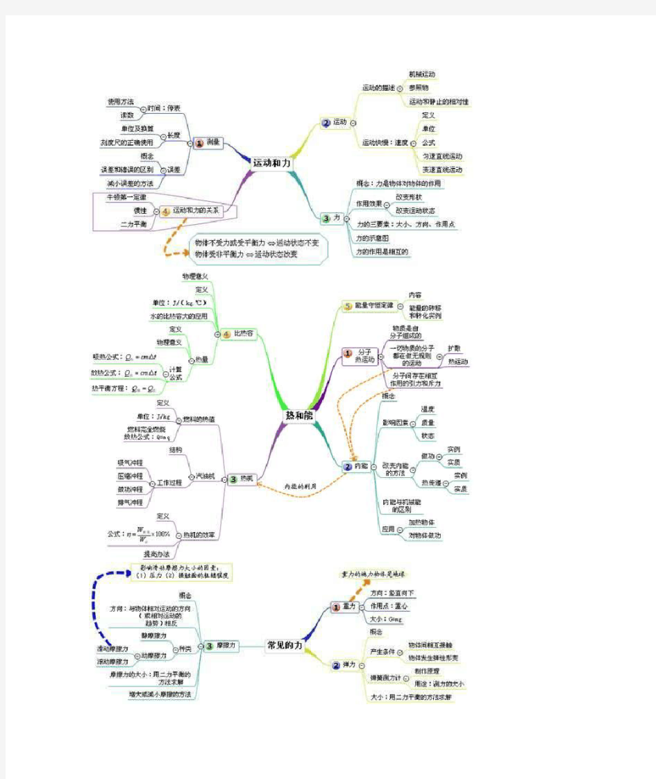 初中物理思维导图(精华版)