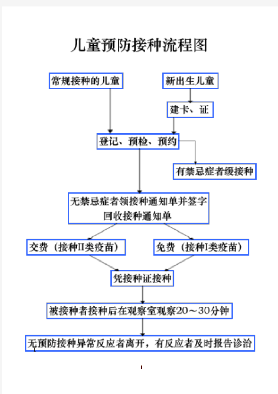 最新儿童预防接种流程图80082