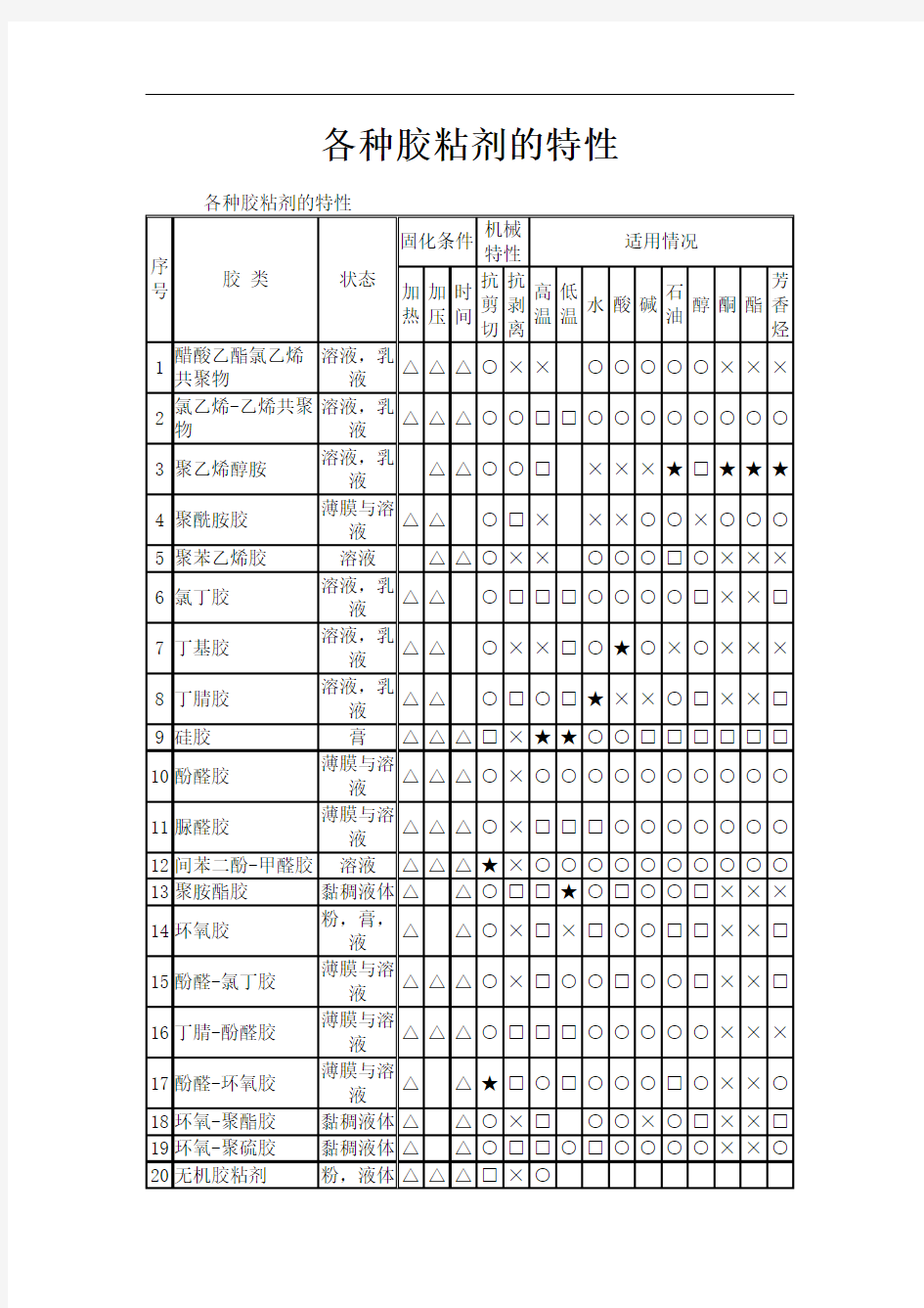 各种胶粘剂的特性