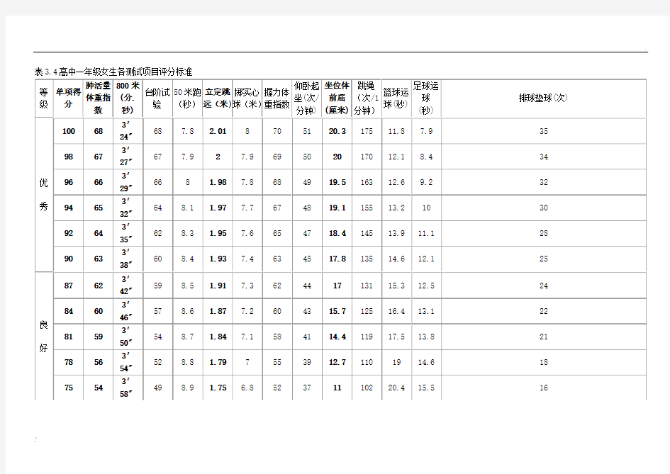 高中体质健康标准评分表
