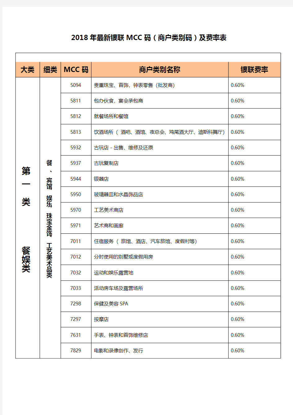 2018年最新银联MCC码(商户类别码)及费率表