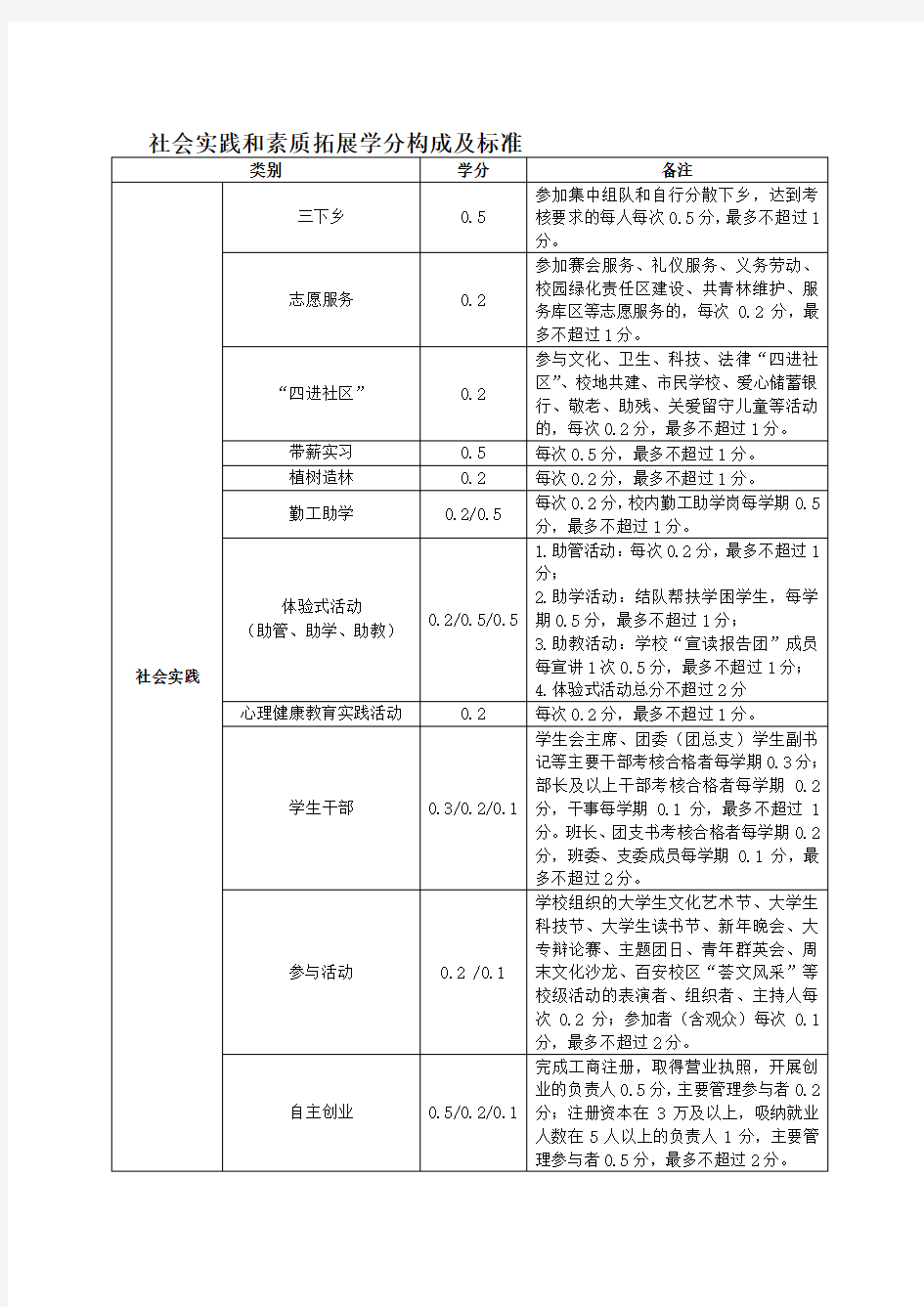 社会实践和素质拓展学分构成及标准