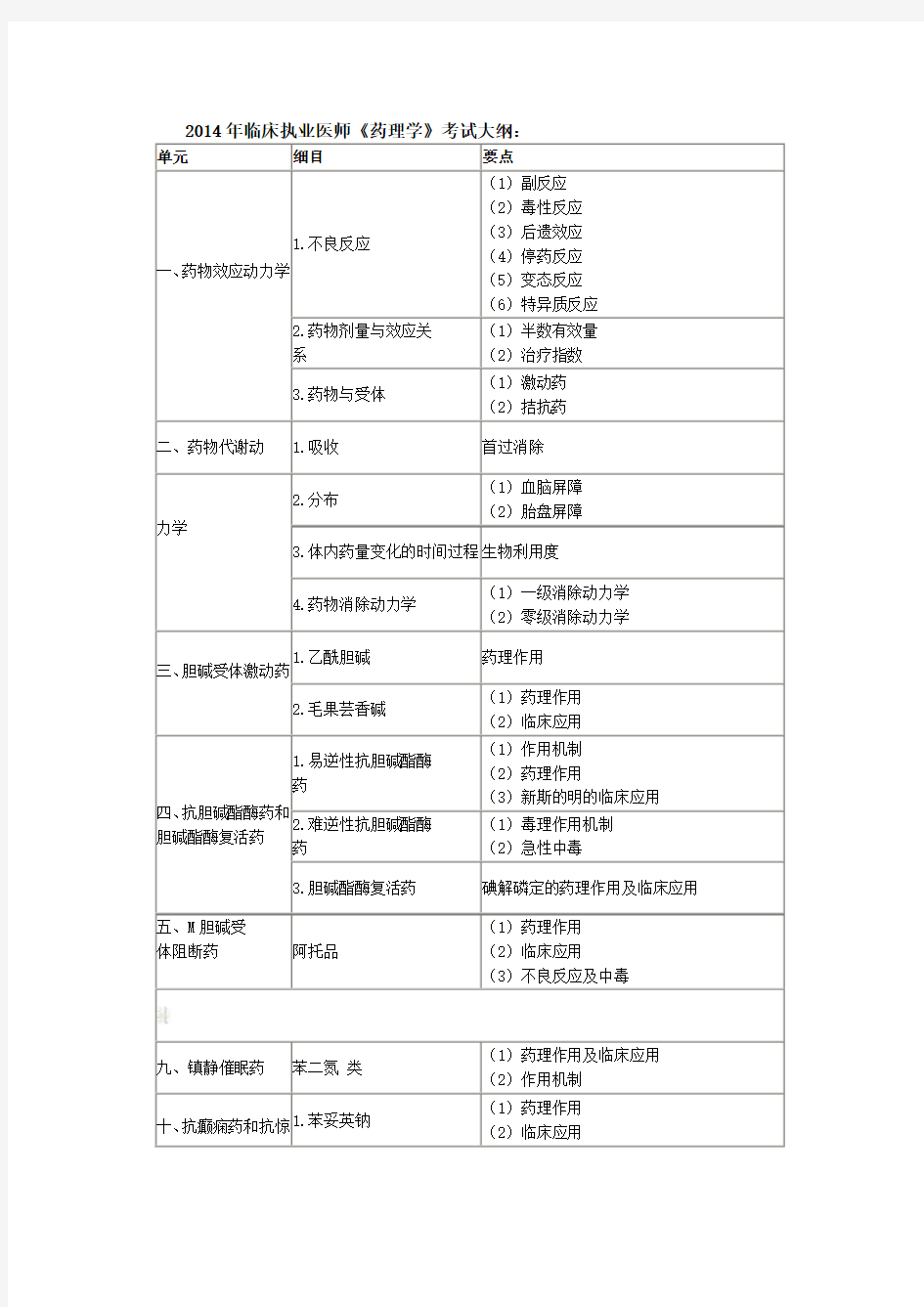 临床执业医师考试大纲药理学.doc