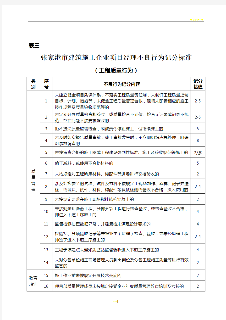 张家港市建筑施工企业项目经理不良行为记分标准(工程质量行为)