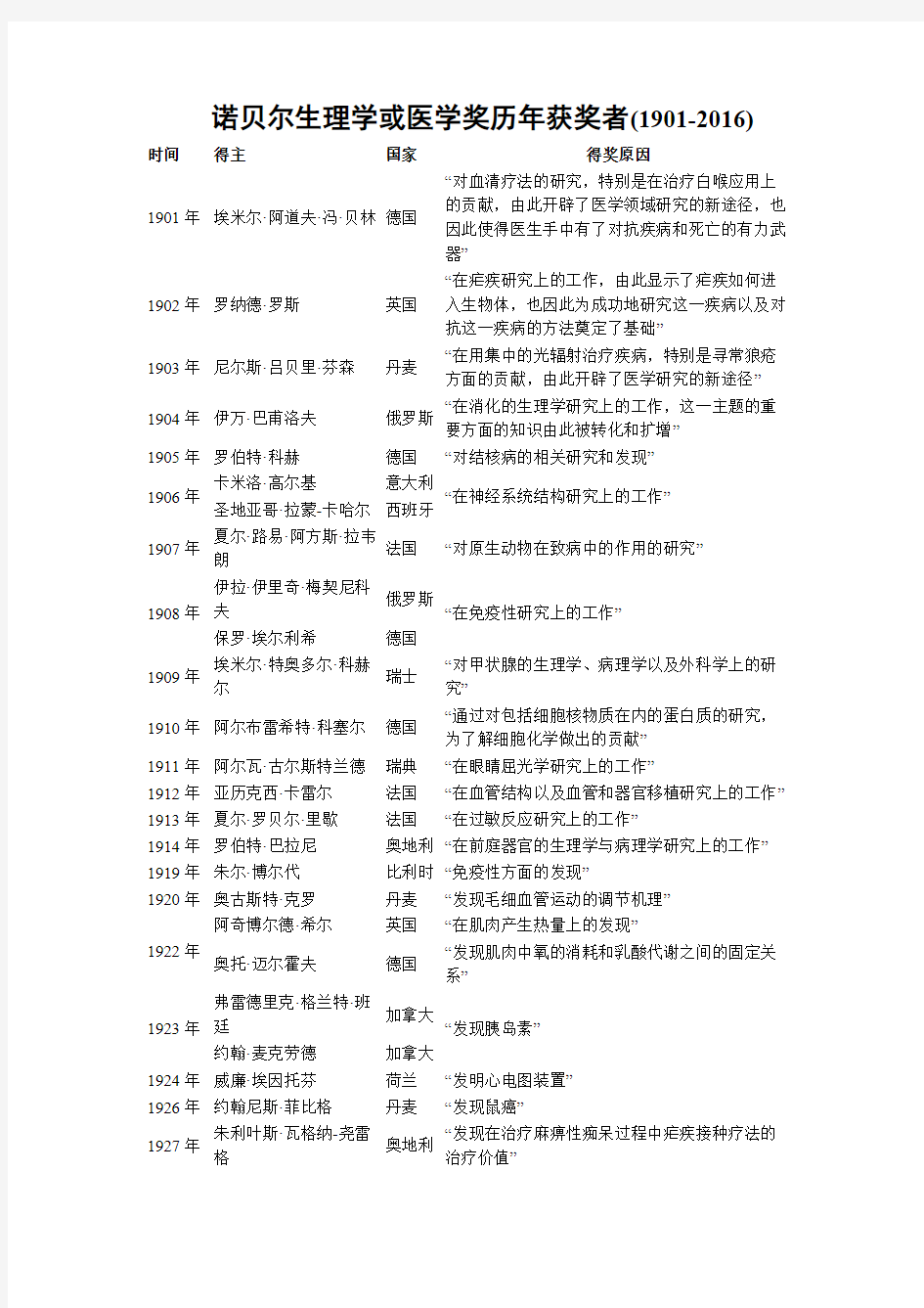 (完整)诺贝尔生理学或医学奖历年获奖者(1901-2016)汇总,推荐文档