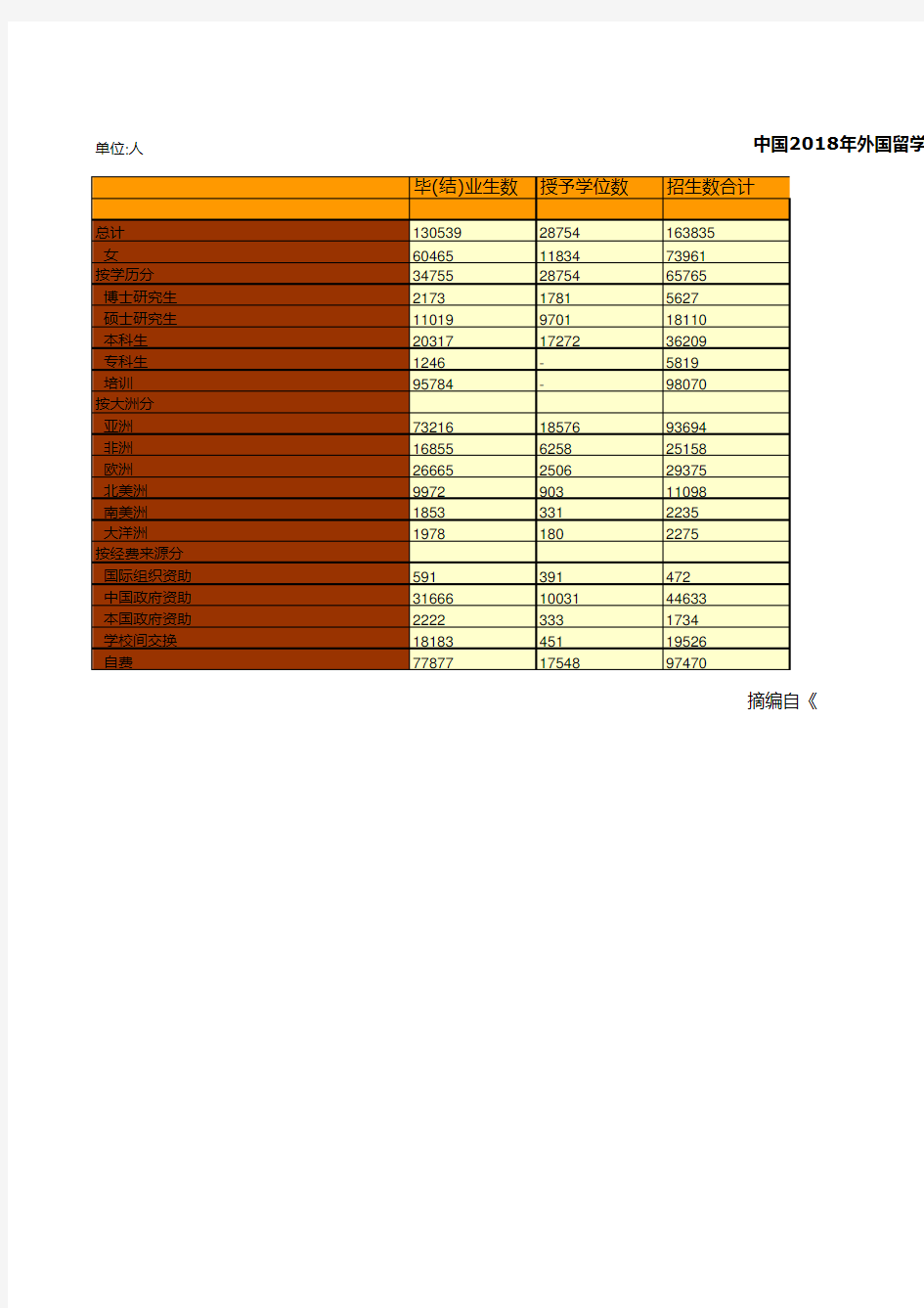 教育事业发展全国及各地省市区统计数据：中国2018年外国留学生情况统计