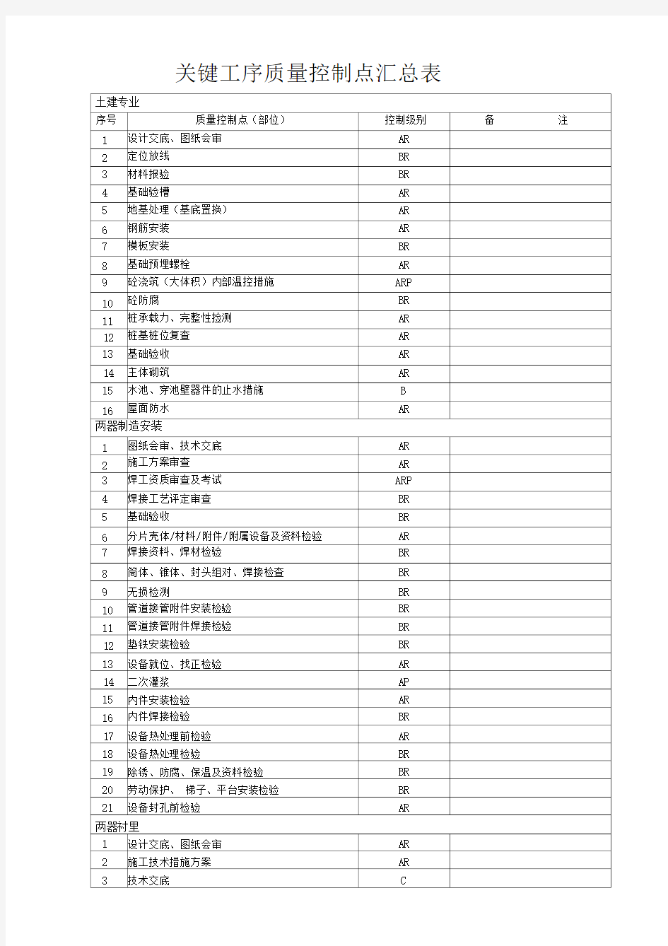 各专业关键工序质量控制点汇总