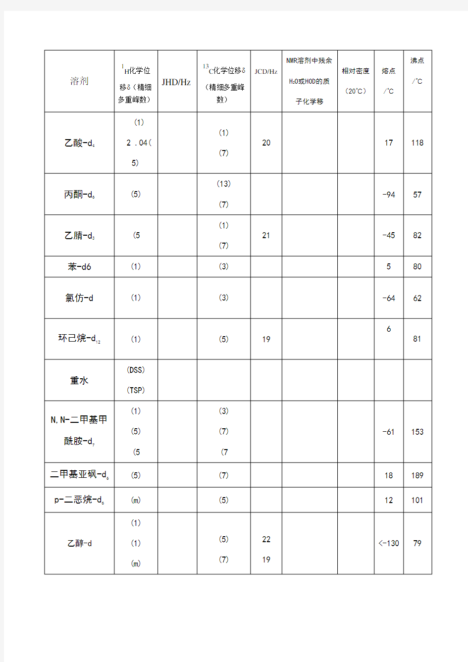 NMR常见溶剂峰和水峰