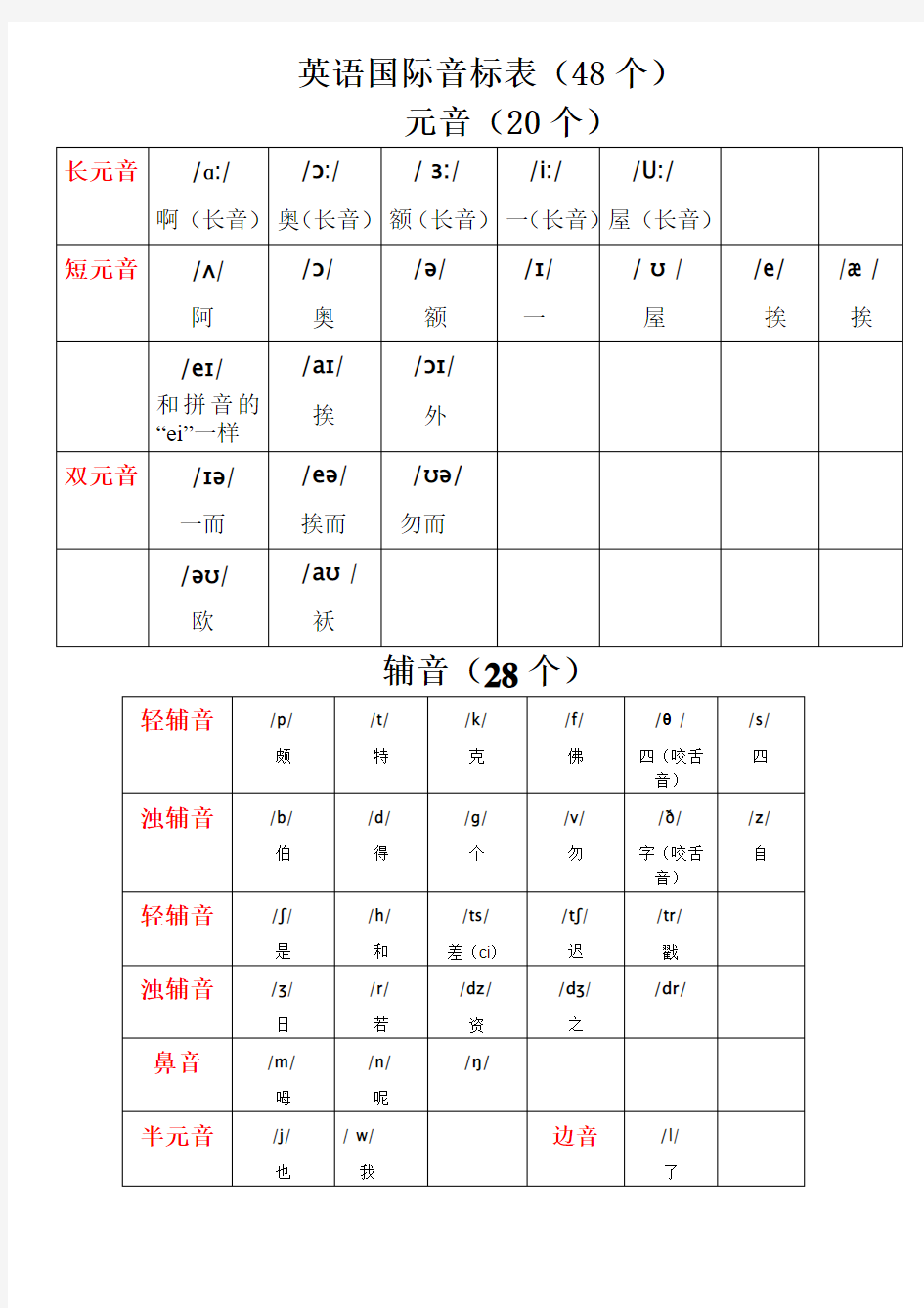 最新英语国际音标表附中文读音word版