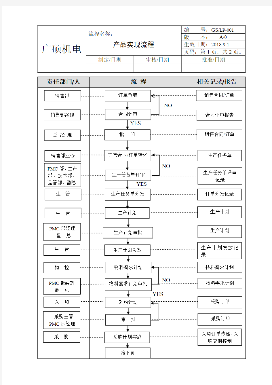 产品实现流程