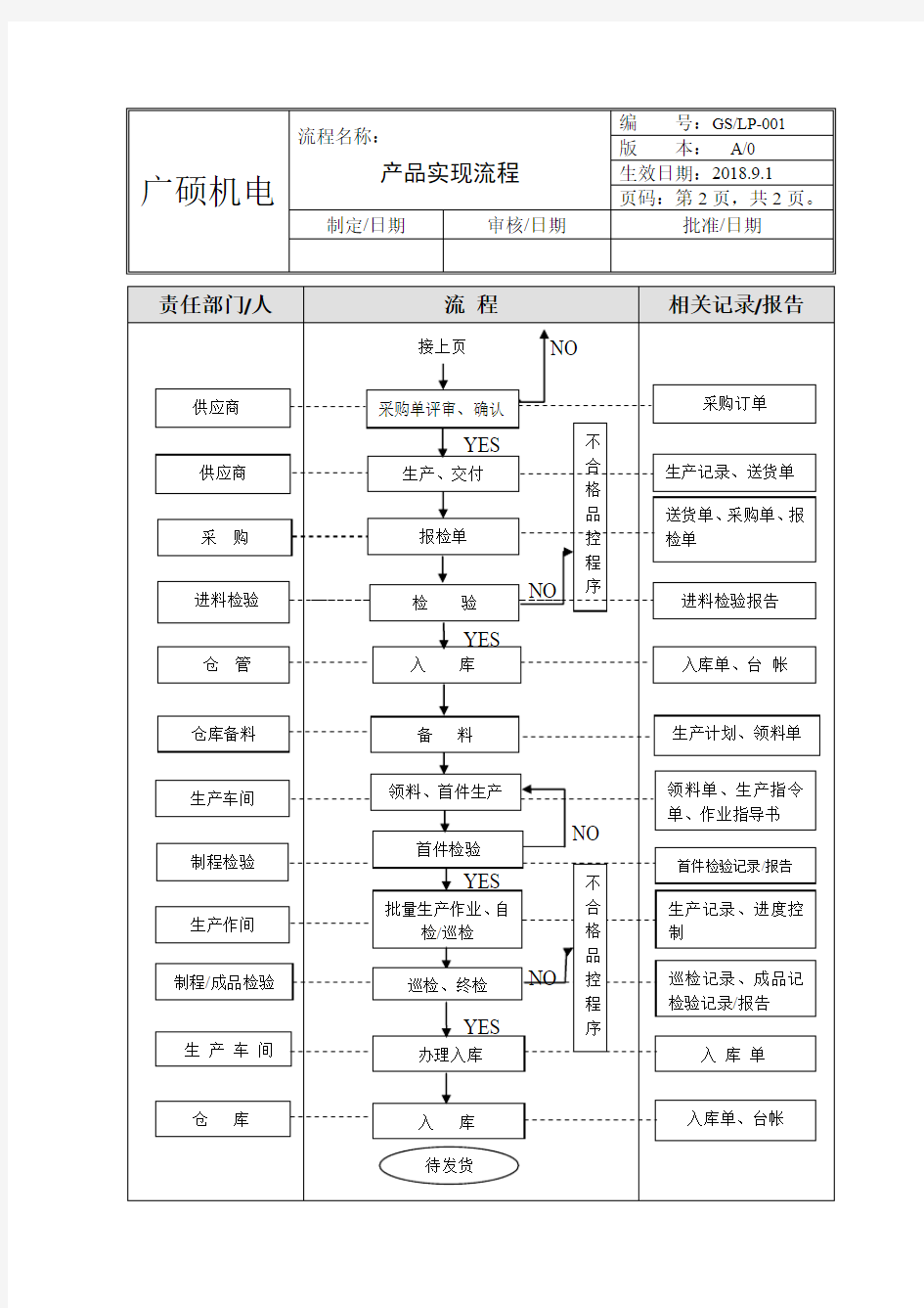 产品实现流程