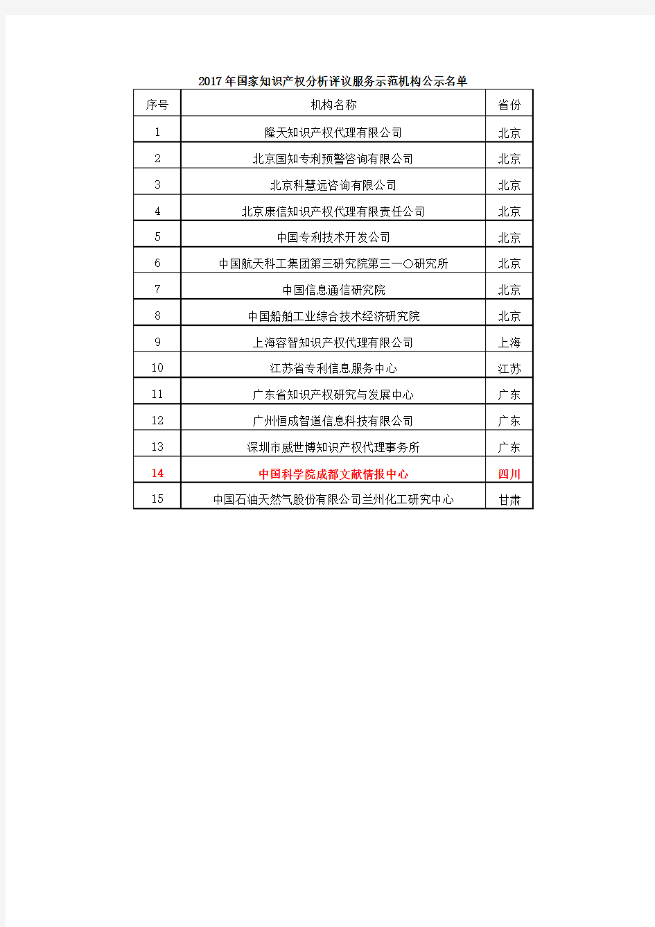 2017年国家知识产权分析评议服务示范机构