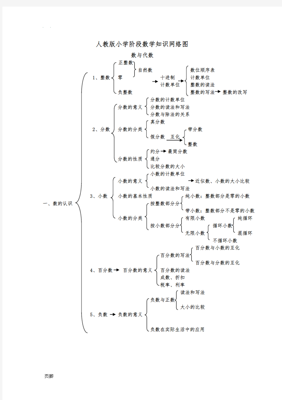 人教版小学阶段数学知识网络图