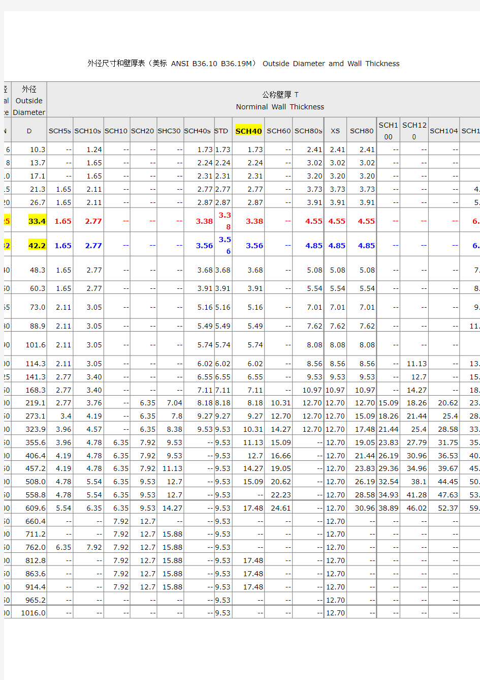 外径尺寸和壁厚表(美标_ANSI_B36[1].10_B36.19M)