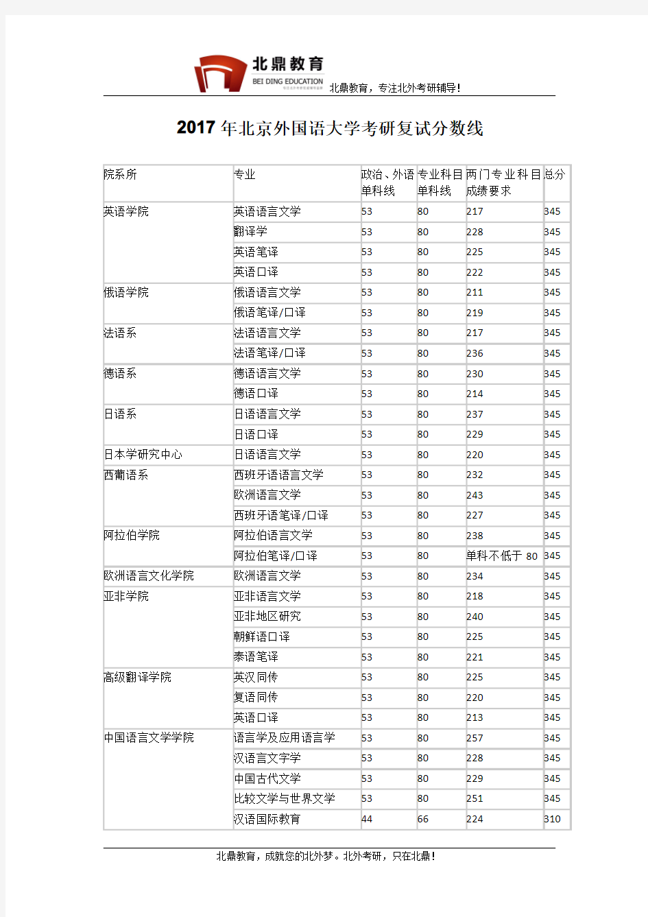 2017年北京外国语大学考研复试分数线