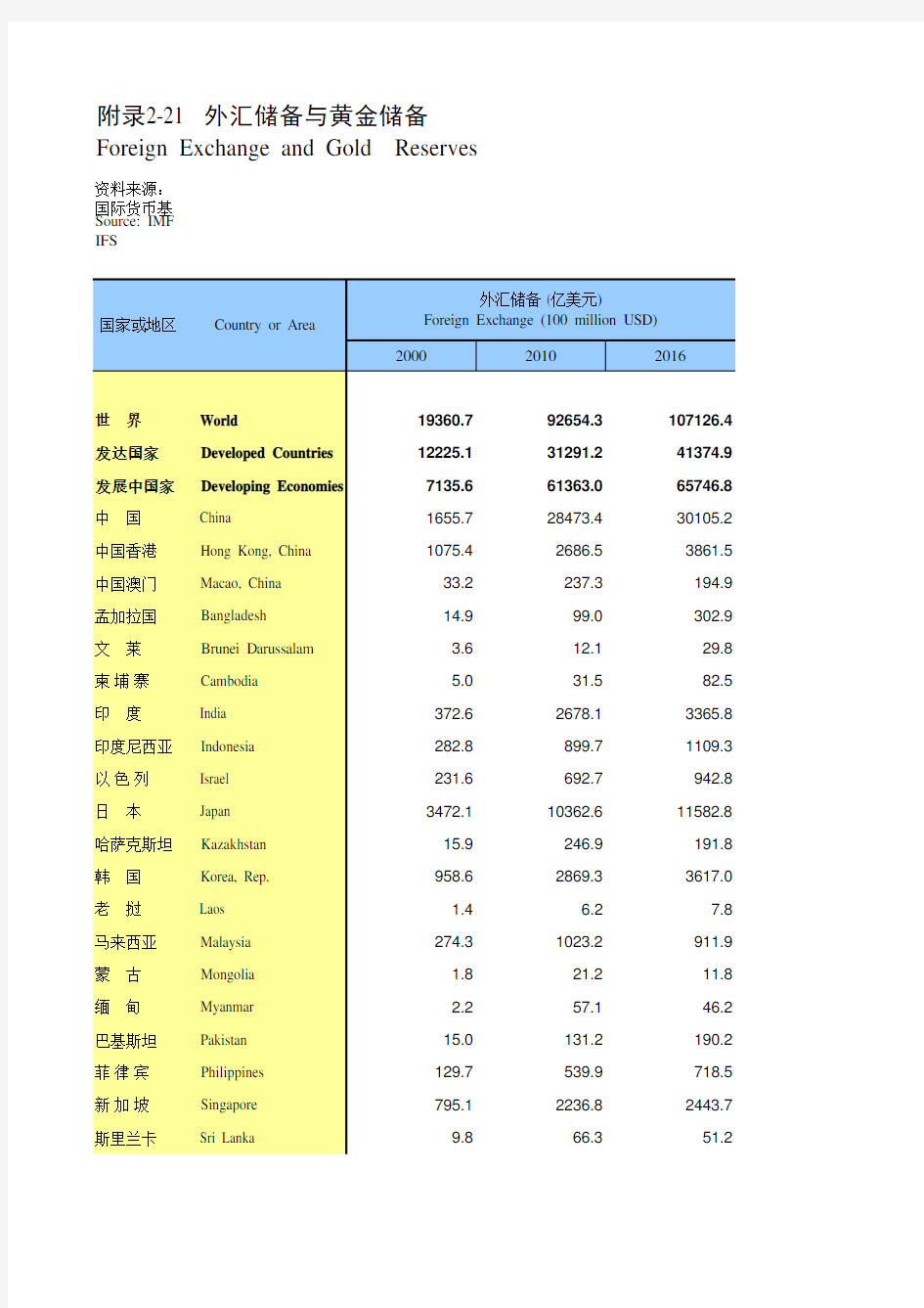 山东年鉴2018全球世界各国社会经济发展指标：外汇储备与黄金储备