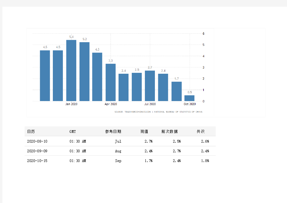 中国2020通胀率一览表