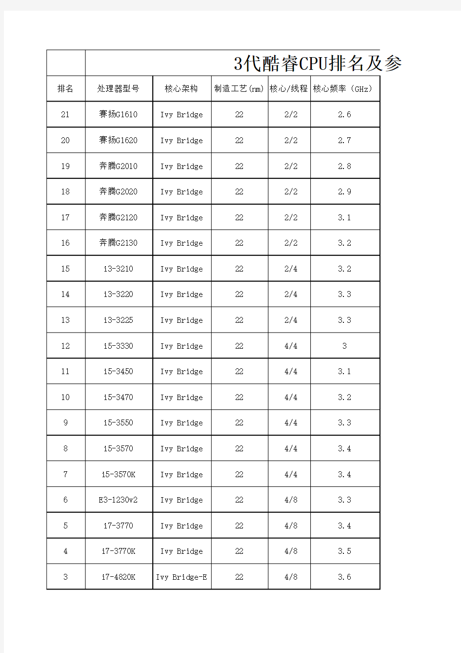 3代酷睿CPU排名及参数-2020年最新