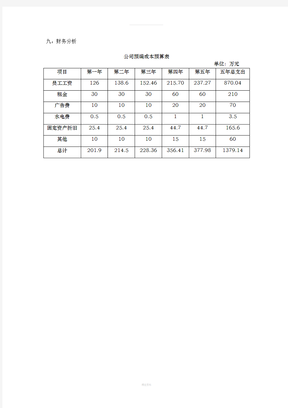 公司创业成本预算表模板