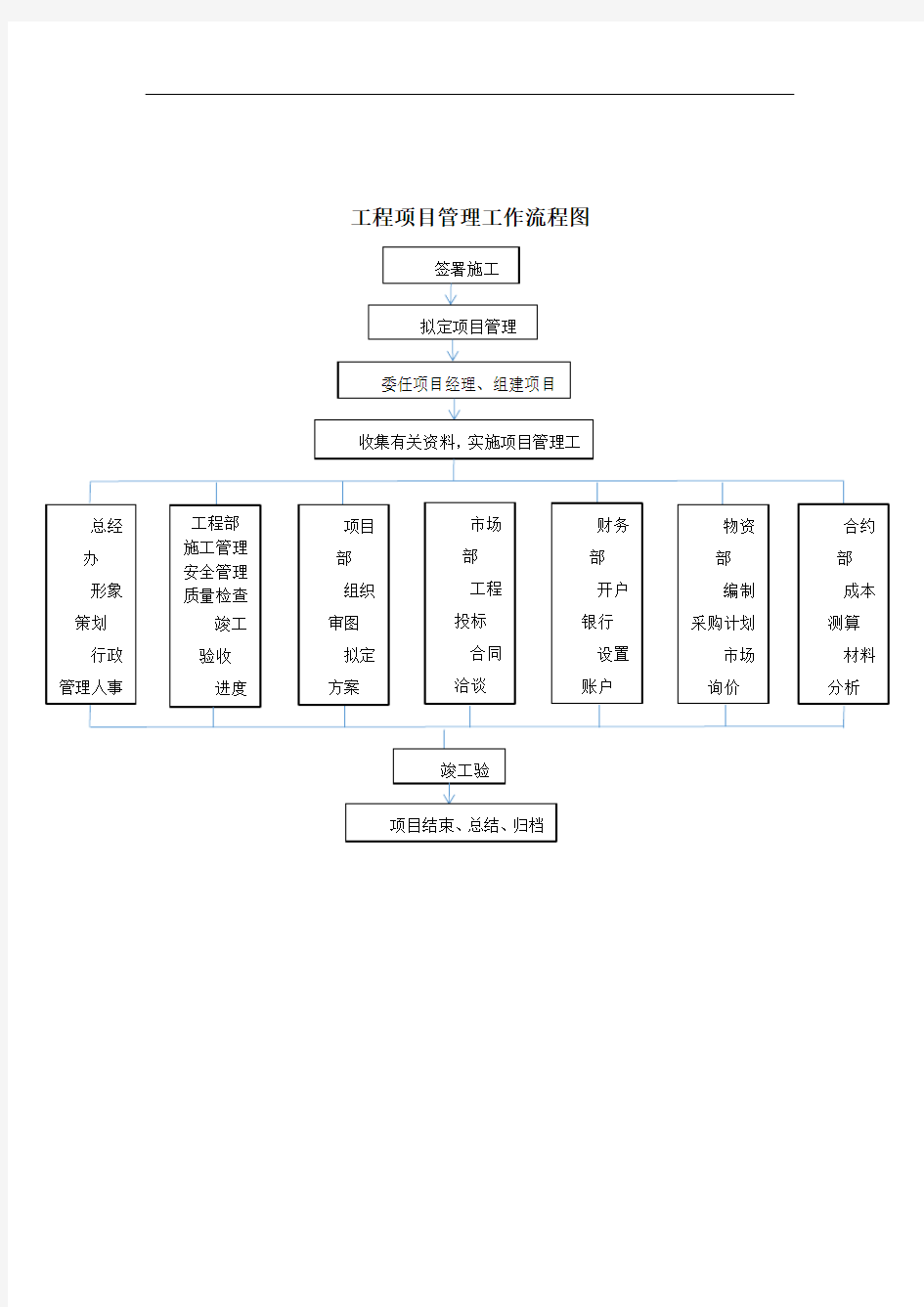 工程项目管理工作流程图