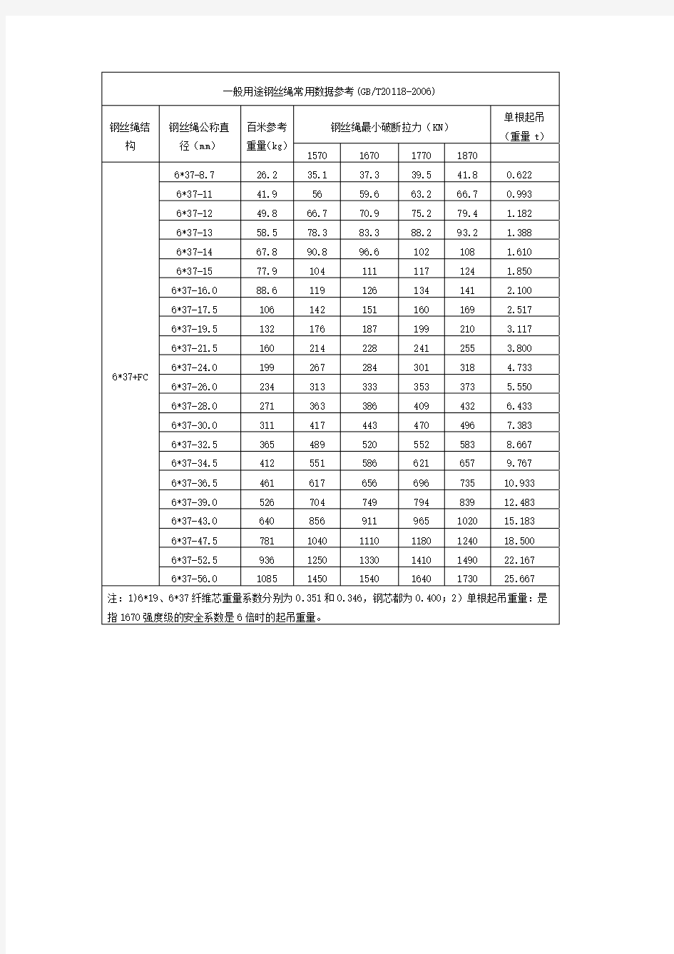 一般用途钢丝绳常用数据参考(GBT20118-2006)