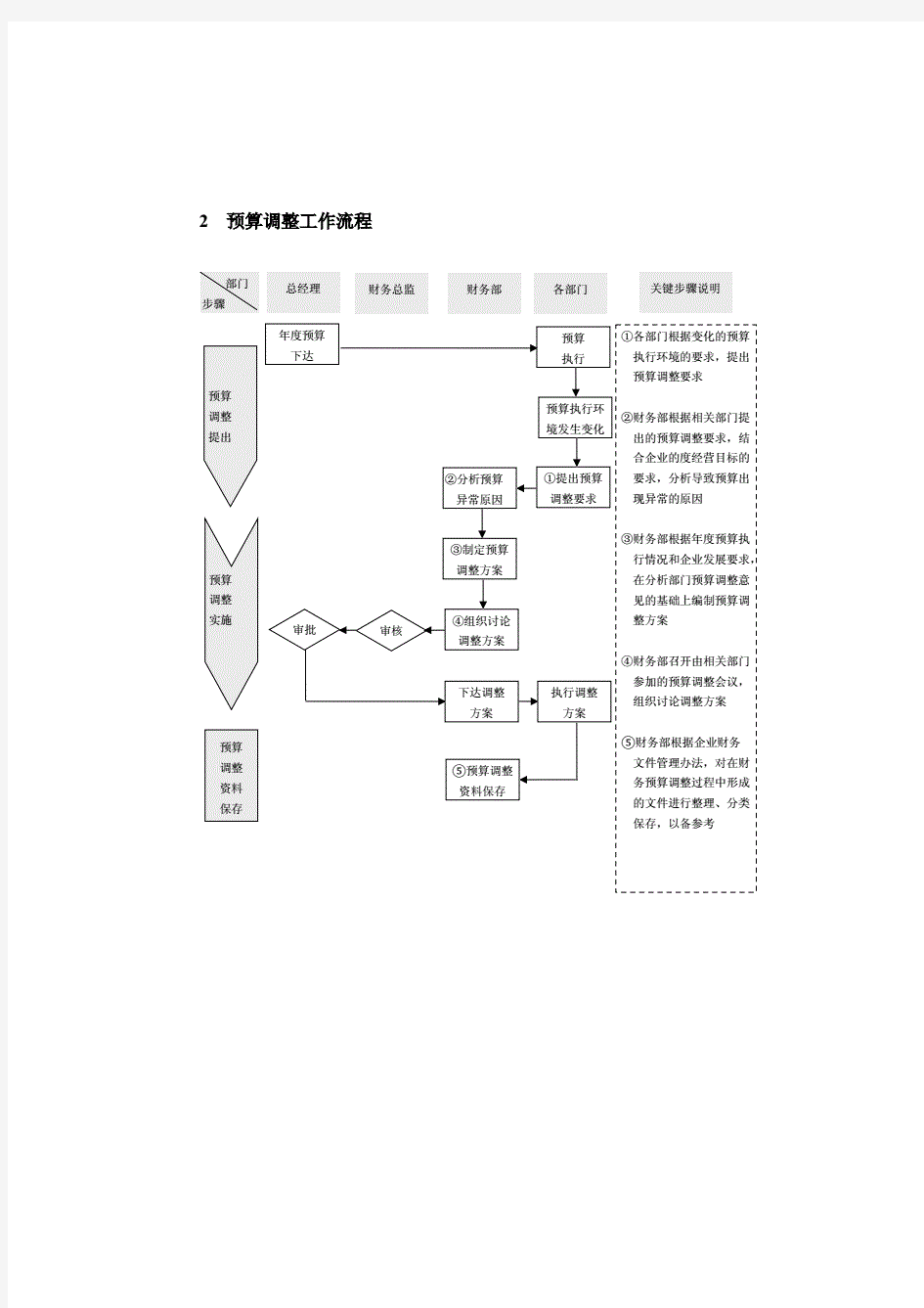 预算管理业务流程.