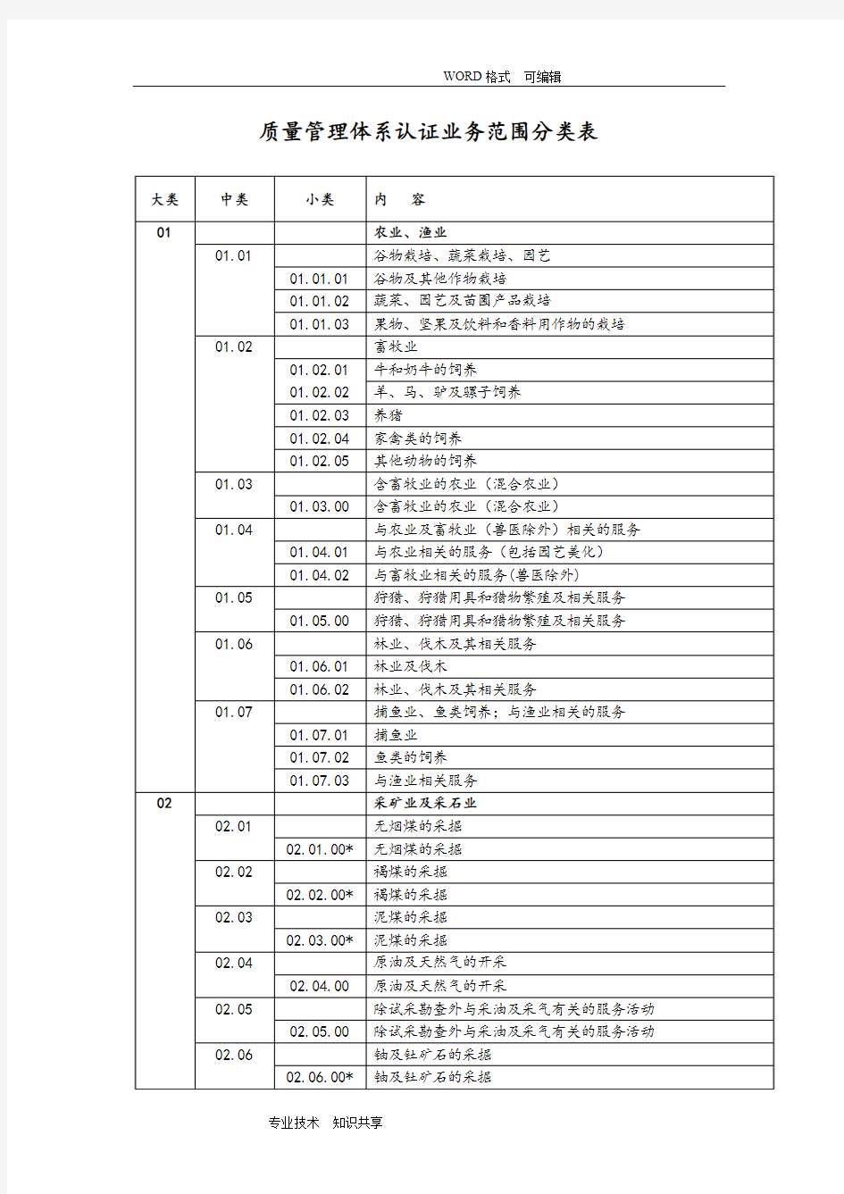 QMS认证业务范围分类表